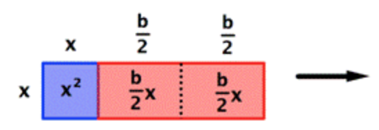 A diagram shows a rectangle divided into 3 squares. The first is a blue square labeled x for the length and x for the width. The inside area is labeled x squared. The next square is red and  shares a side with x length and is labeled b over 2 for the width. The inside area is labeled b over 2 times x. The next square shares a side with x length and is labeled b over 2 for the width. The inside area is also labeled b over 2 times x.